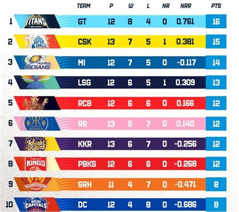 ipl tabel|ipl winning table.